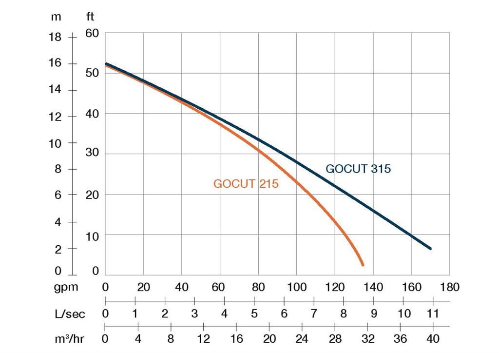 GOCUT 215S - 2" / 1,5kW/230V/50Hz