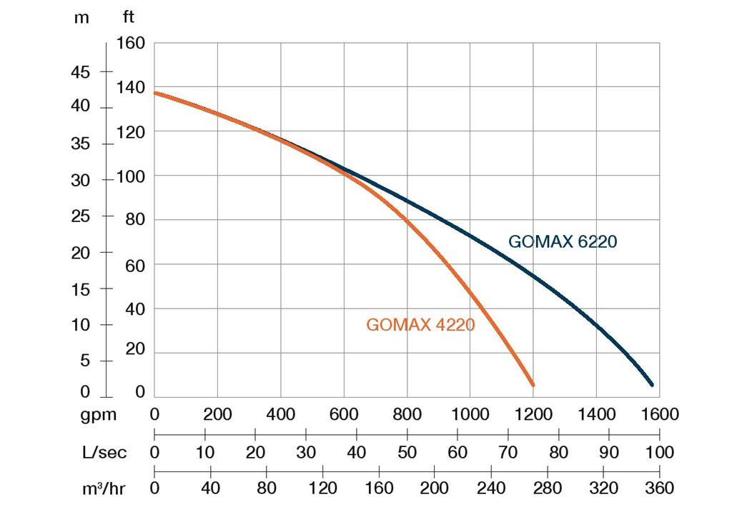 GOMAX 4220 - 4" / 22kW/400V/50Hz