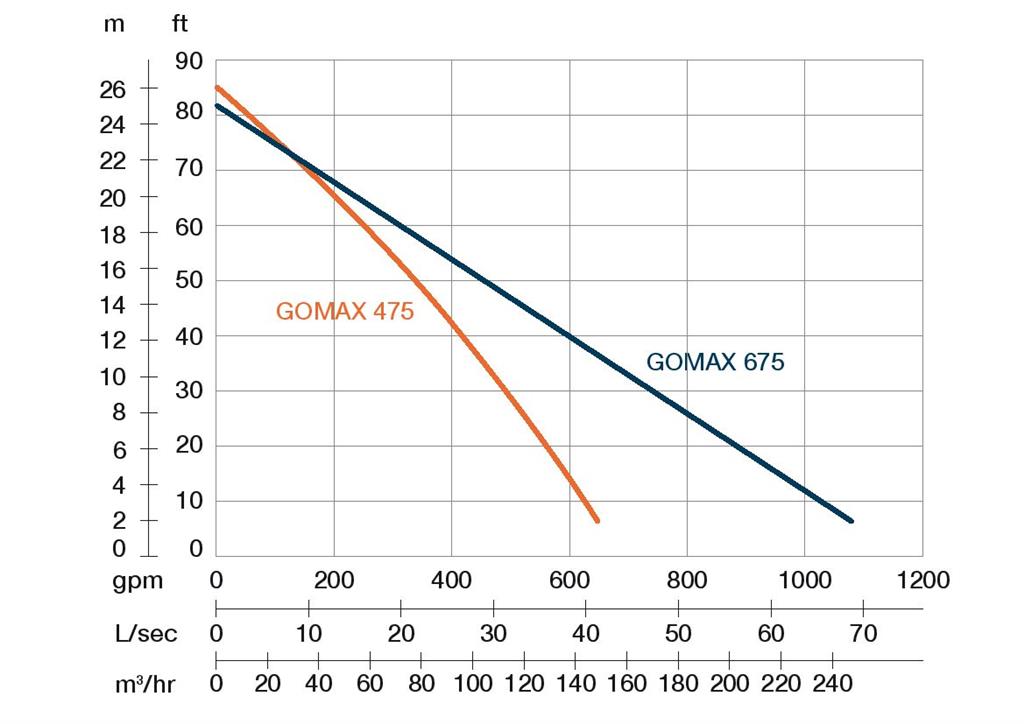 GOMAX 475 - 4" / 7,5kW/400V/50Hz
