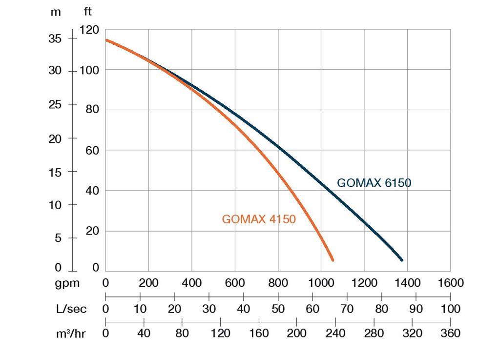 GOMAX 6150 - 6" / 15kW/400V/50Hz