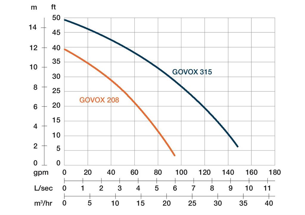 GOVOX 315S - 3" / 1,5kW/230V/50Hz