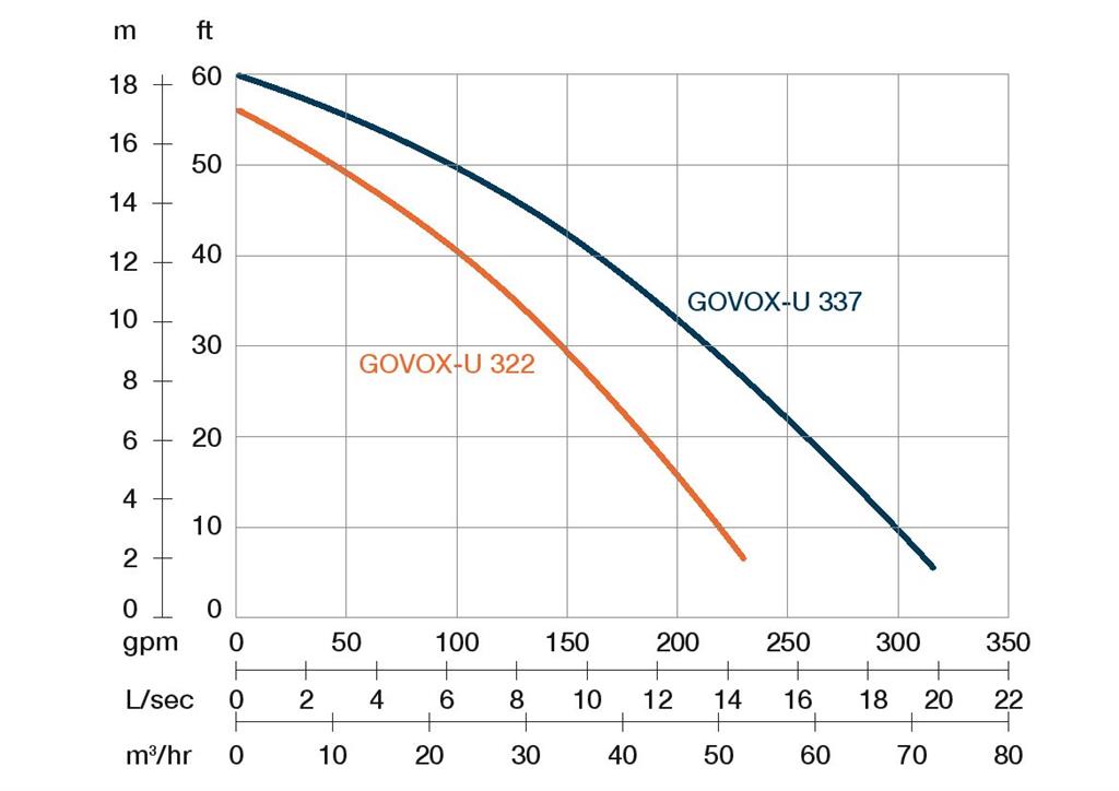 GOVOX-U 337 - 3" / 3,7kW/400V/50Hz