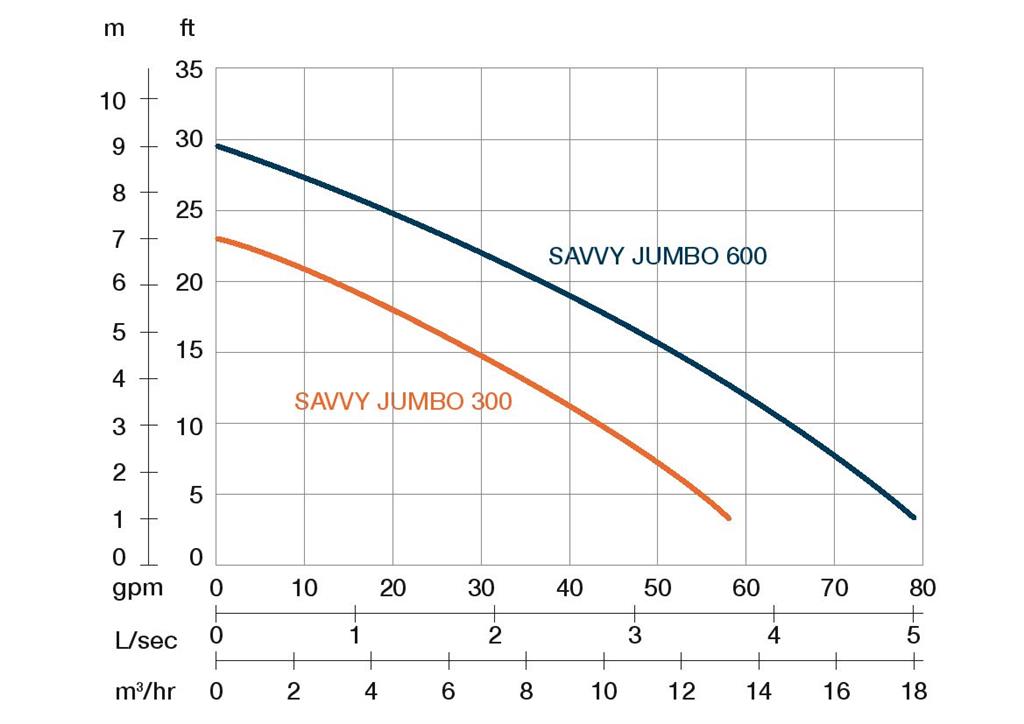 SAVVY JUMBO 600 - 2" / 0,55kW/230V/50Hz