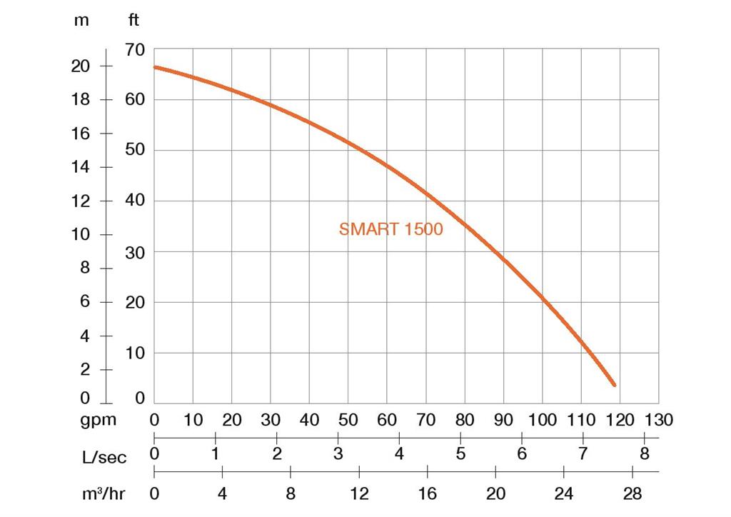 SMART 1500S - 2" / 1,5kW/230V/50Hz