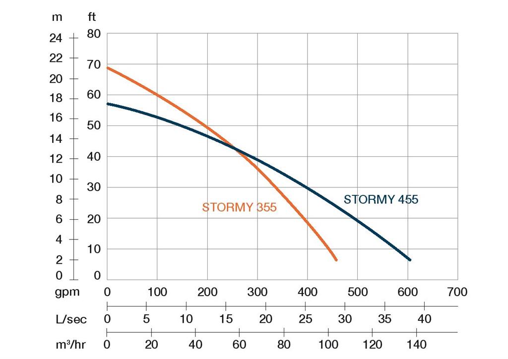 STORMY 455S- 4" / 5,5kW/400V/50Hz