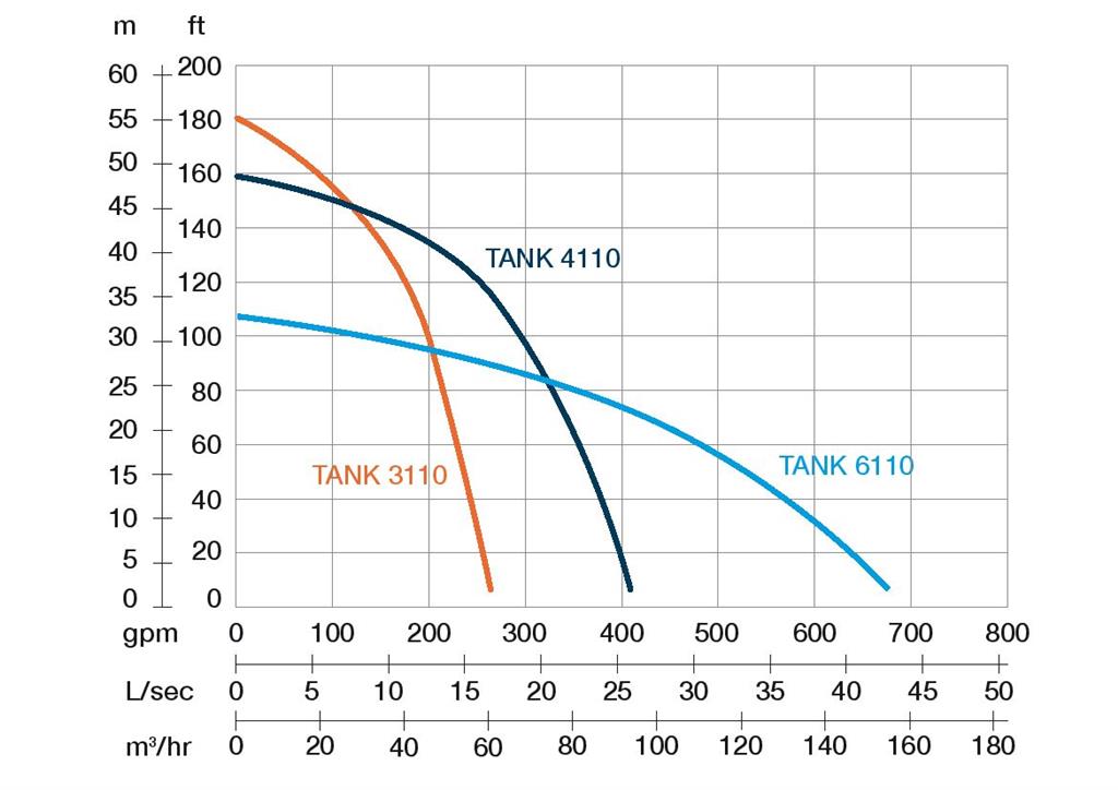 TANK 6110 - 6" / 11,0kW/400V/50Hz
