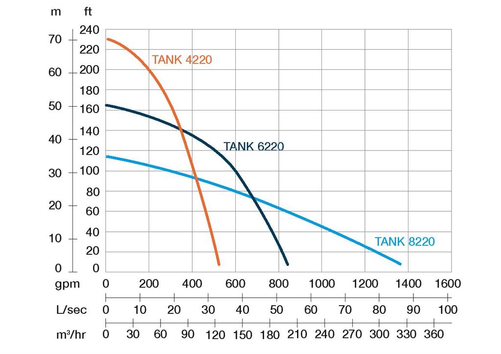 TANK 8220 - 8" / 22,0kW/400V/50Hz / DOL