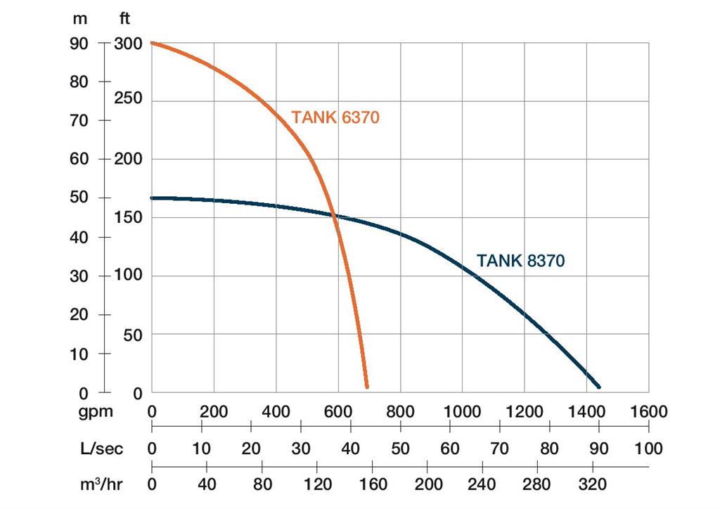 TANK 8370 - 8" / 37,0kW/400V/50Hz / DOL