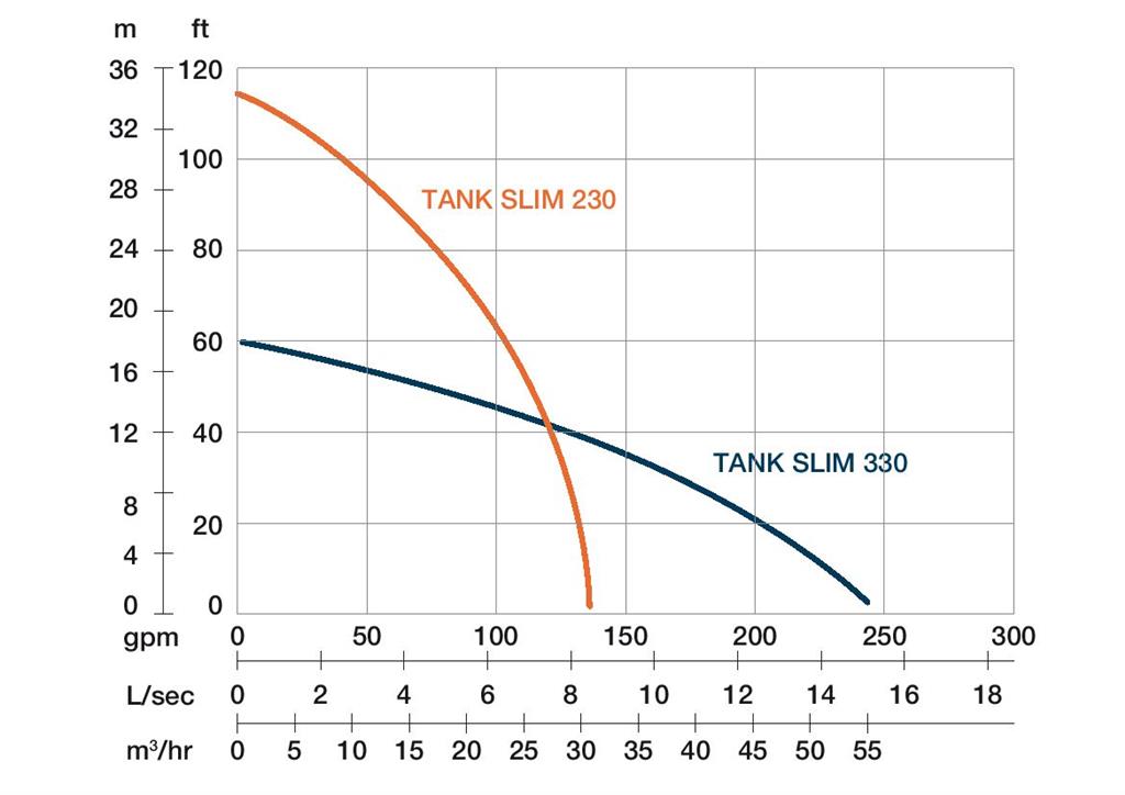 TANK SLIM 230  - 2" / 3,0kW/400V/50Hz