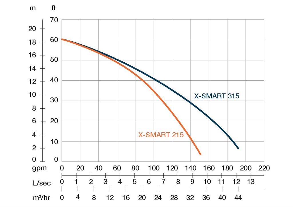 X-SMART 215 - 2" / 1,5kW/400V/50Hz