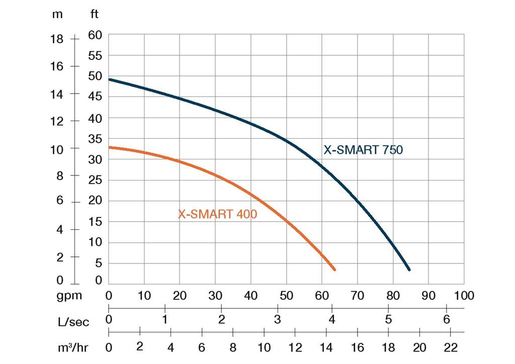 X-SMART 400 - 2" / 0,4kW/230V/50Hz