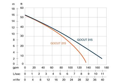 GOCUT 315S - 2" / 1,5kW/230V/50Hz