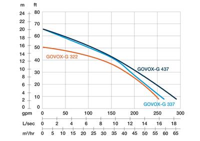 GOVOX-G 322 - 3" / 2,2kW/400V/50Hz
