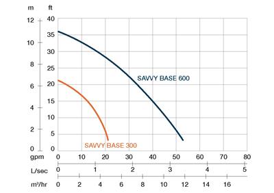 SAVVY BASE 600 - 2" / 0,55kW/230V/50Hz