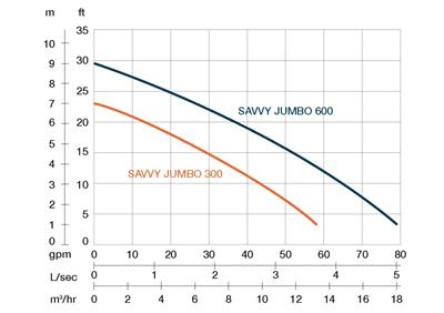 SAVVY JUMBO 300 - 2" / 0,25kW/230V/50Hz