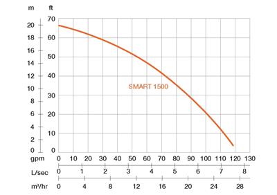 SMART 1500 - 2" / 1,5kW/400V/50Hz